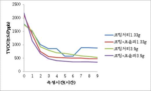 TVOC농도(ppb) 비교