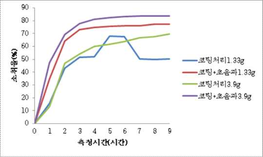 소취율(%) 비교