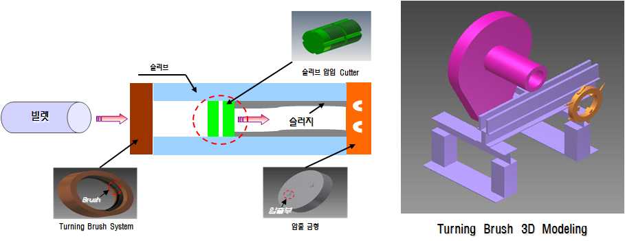 그림 11 불순물 제거장치 및 각 Unit Modeling 개념도