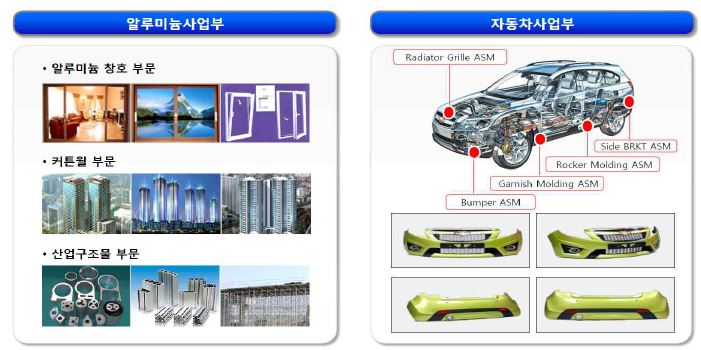그림 5 알루미늄 적용 산업분야