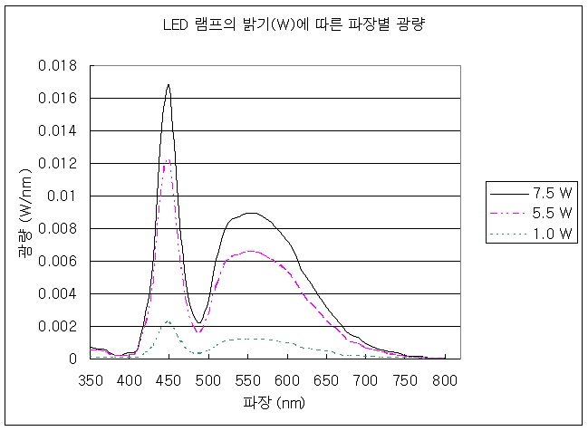 그림 3. LED 램프의 밝기(W)에 따른 파장별 광량