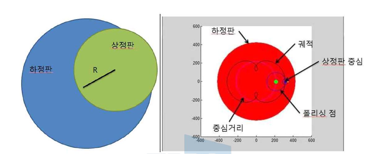 상정반과 하정반의 메커니즘과 궤적