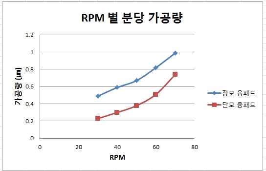 RPM과 1분당평균가공량의 관계