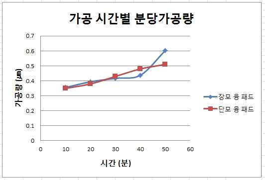 가공시간과 1분당평균가공량의 관계