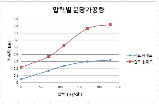 가공압력과 1분당평균가공량의 관계