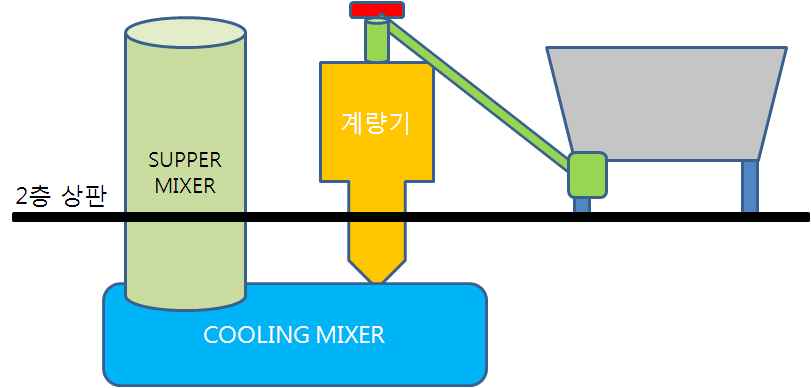 스크랩 분쇄물과 배합기의 연결 이송장치 설계