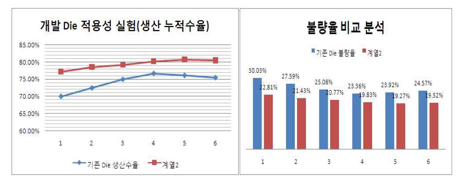 수율 및 불량률 비교 분석