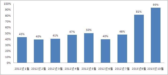 개발 전·후 월간 재사용율 비교