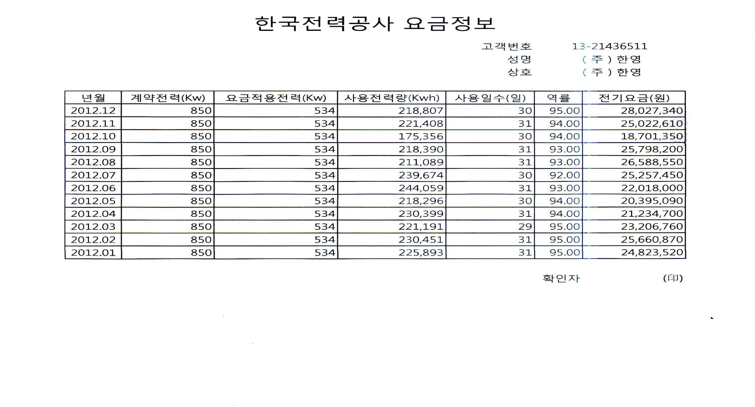 2012년 월간 사용전력량 측정표(한국전력공사 요금표)