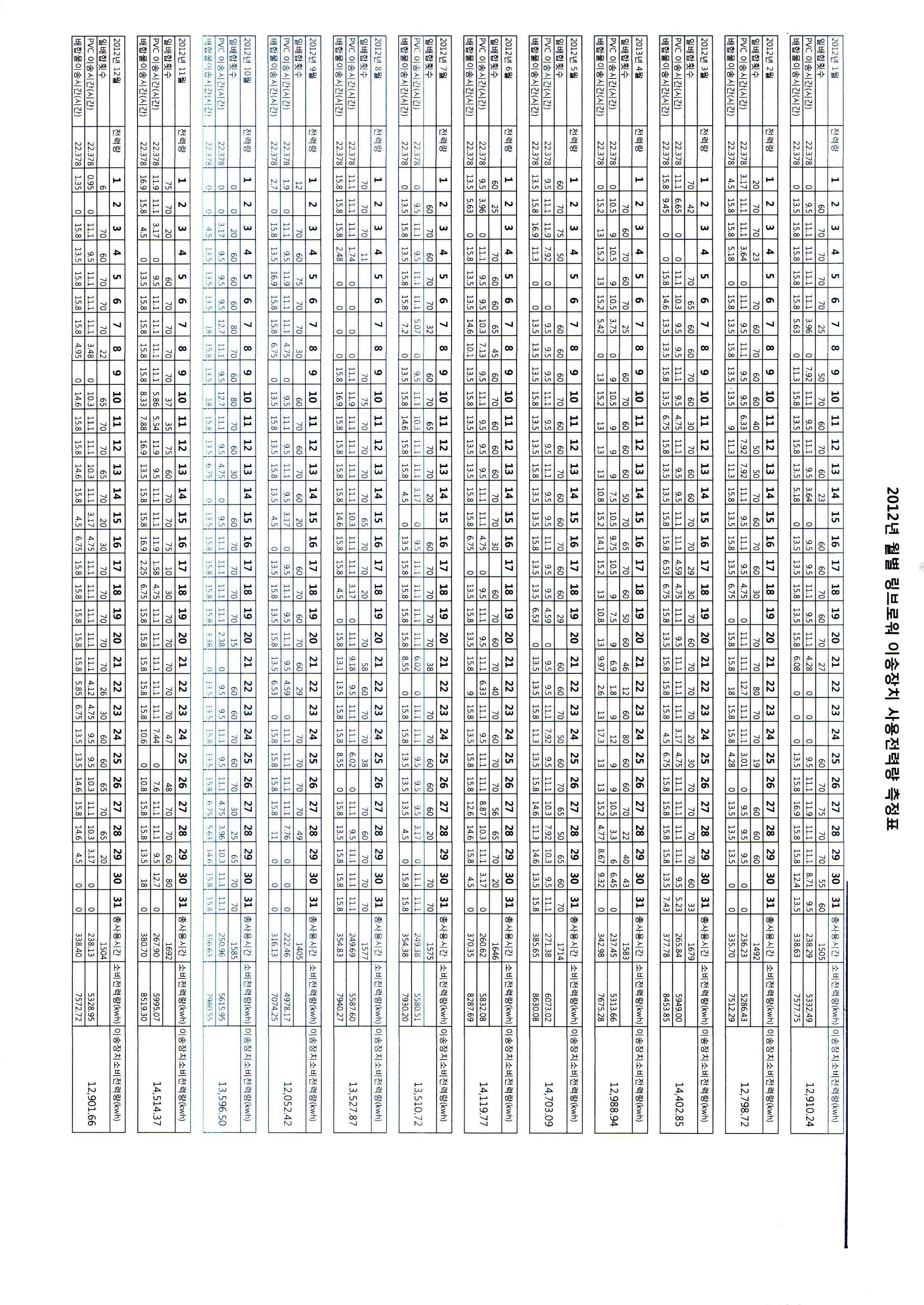 2012년 월간 링브로워 사용전력량 측정( 당사 측정자료 )