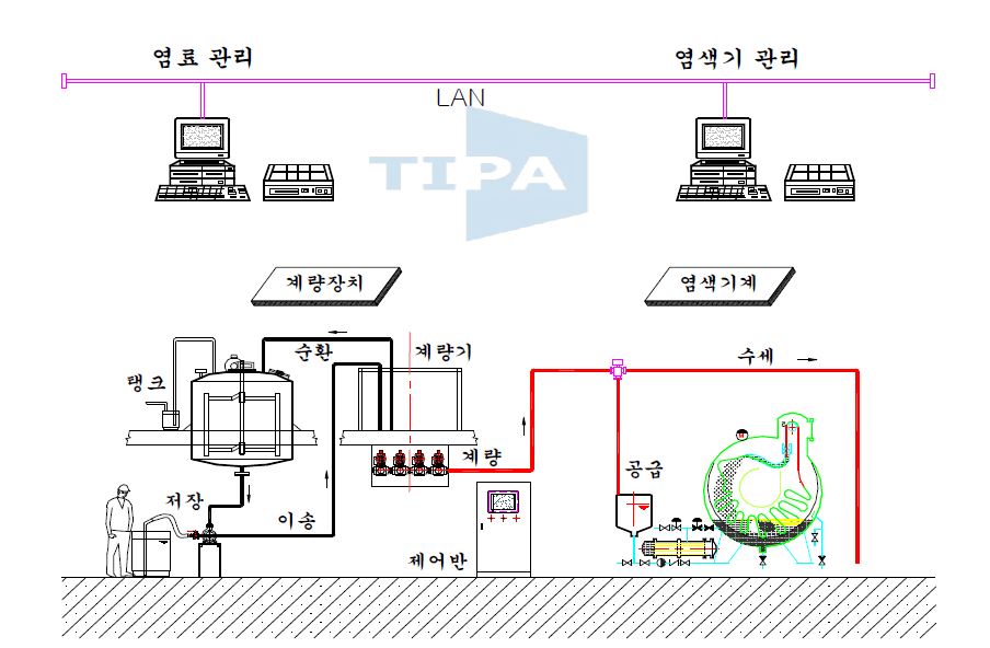 그림. 염색공장 자동화시스템 Lay out