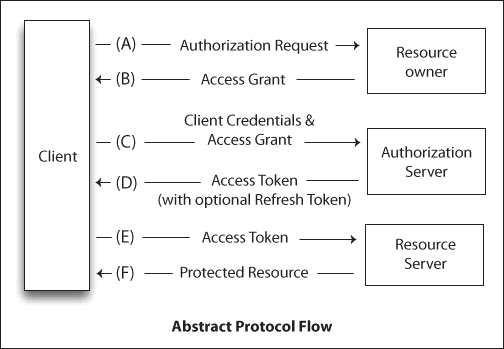 OAuth 2.0 프로토콜 흐름도