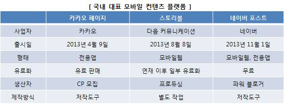 국내 주요 모바일 콘텐츠 플랫폼