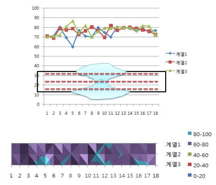 화기로 열간 가공된 소재의 경도값 분포도와 모식화