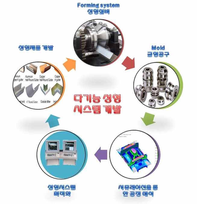 다기능 성형 시스템의 공정도