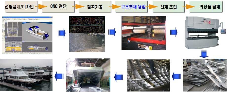 기존의 알루미늄 선박 건조공정