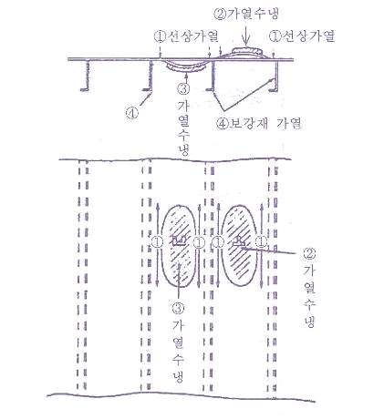 다단의 구조부재 변형부 가열에 의한 변형제거