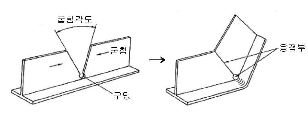 압출형재의 굽힘 각도가 큰 경우의 가공방법