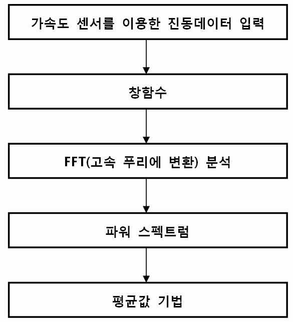 유효 진동 데이터 분석 흐름도