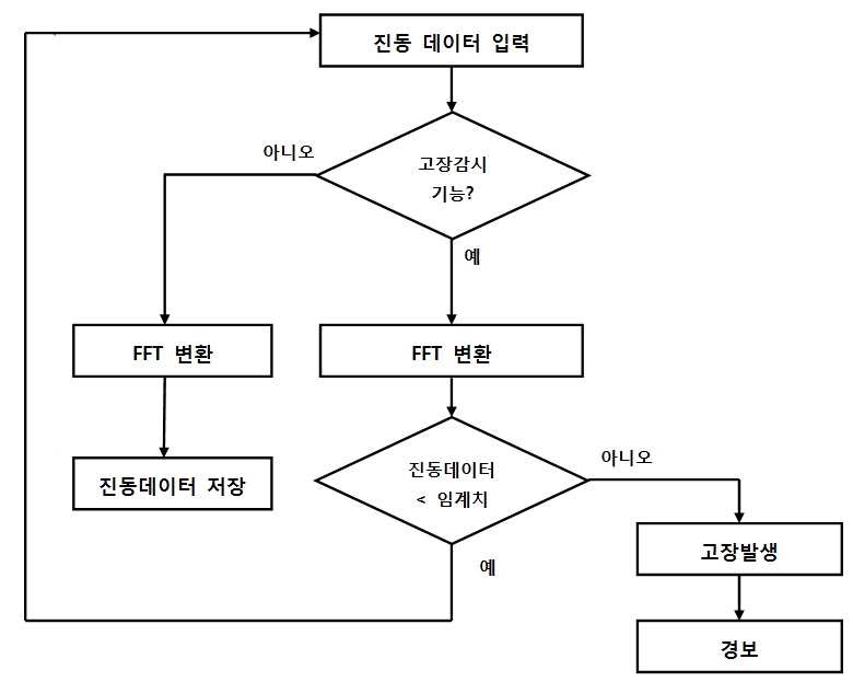 다기능 성형 롤 가공성능 검사 알고리즘 흐름도