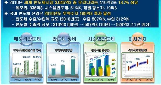 한국산업기술평가관리원에서 발표한 반도체장비 세계시장점유율 목표 자료