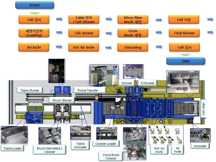 Bonding세정용 밀착성 극대화 초정밀 Cleaning System 공정 흐름도