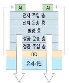 AMOLED(active matrix OLED)의 구조 및 원리