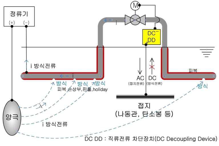 절연설비 보호를 위한 직류전류 차단장치