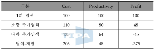 염색 불균염에 의한 Cost 변화