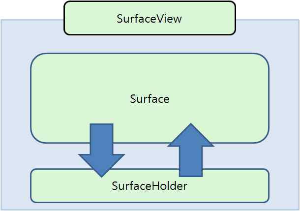 SurfaceView의 구조
