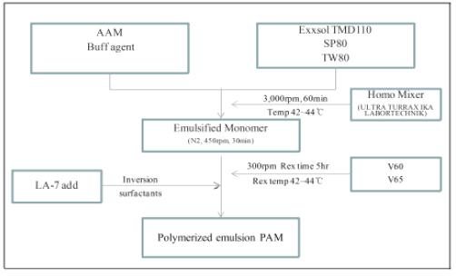 그림 7. 에멀젼 PAM의 유화중합 모식도