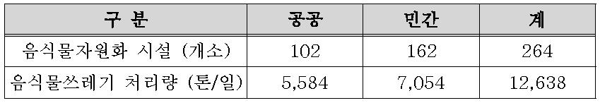 음식물자원화시설 및 하루 처리량(2009년 12월 31일 현재)