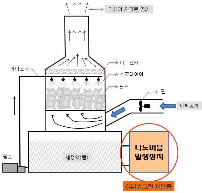 일반적인 탈취탑에 나노버블발생장치를 부가한 모습