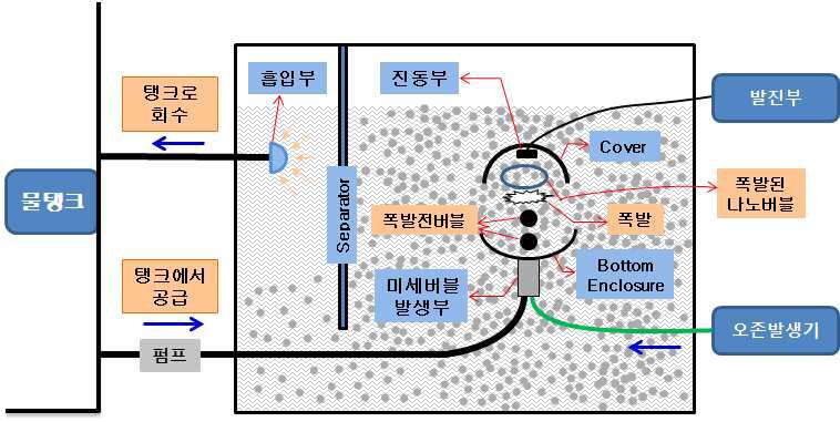 (주)위그린이 연구초기 구상했던 나노버블발생장치의 개념도