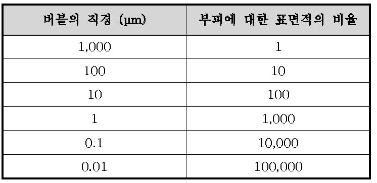 버블의 크기에 따른 표면적의 비율