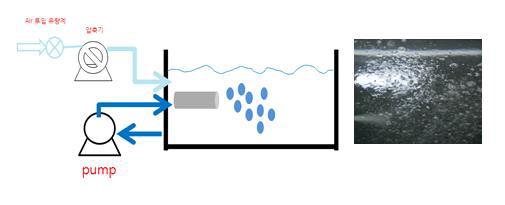 버블발생 실험장치 구성 및 발생된 버블의 모습