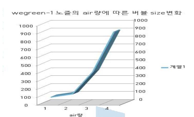 공기의 양에 따른 버블 사이즈의 변화