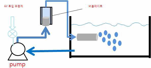 노즐을 설치한 실험 셋팅