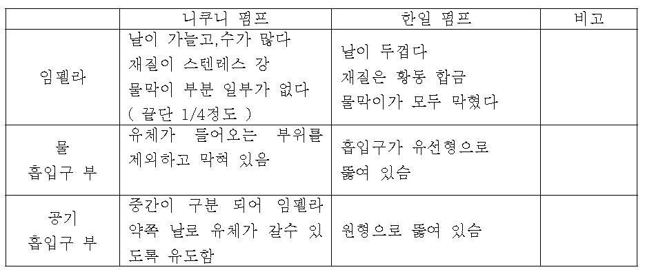 니쿠니 펌프와 한일 펌프의 특성 비교