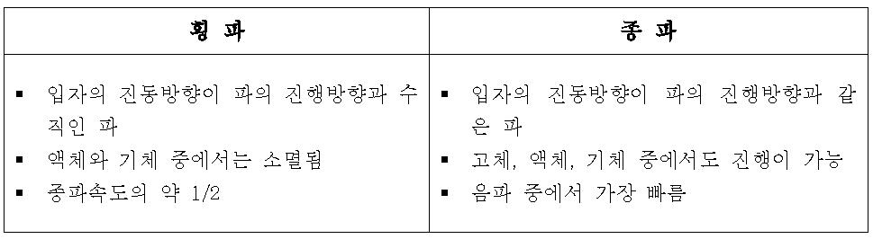 횡파와 종파의 특징