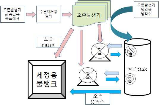 오존수 제조과정