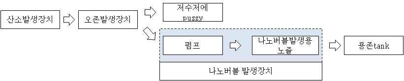 오존수의 제조 및 활용의 전 과정