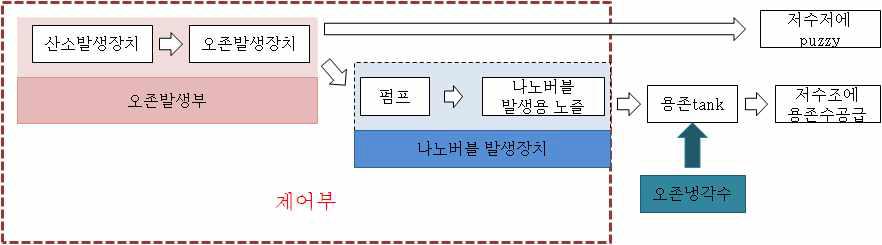 악취제거장치의 구성