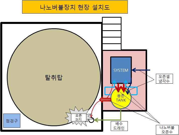 악취제거시스템 현장 설치도