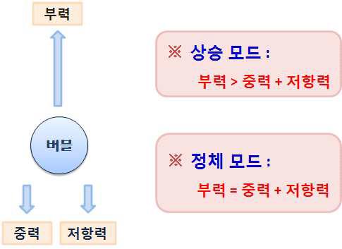 액체 속에 있는 버블의 움직임