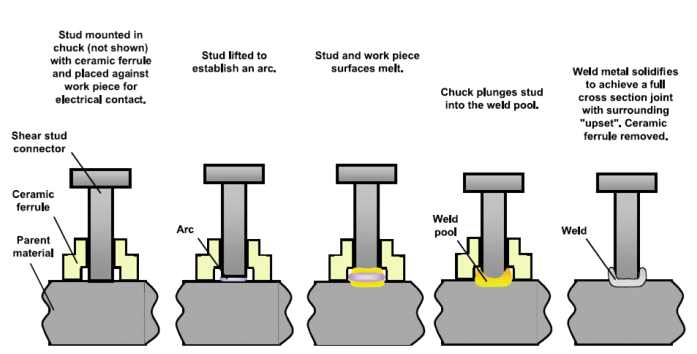 그림 16 ARC STUD WELDING 공정 순서