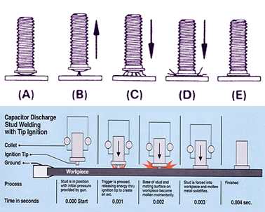 그림 18 CAPACITOR DISCHARGE STUD WELDING 공정 순서