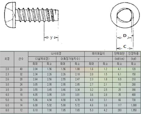 그림 41 삼각나사(Tap-Tite)의 Spec