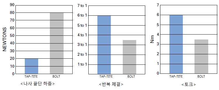 그림 46 삼각나사(TAP-TITE)와 일반 볼트 성능 비교
