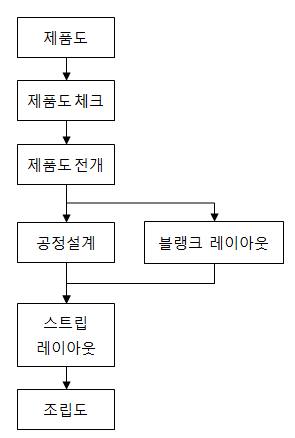 그림 77 프로그레시브 금형 개발 공정도